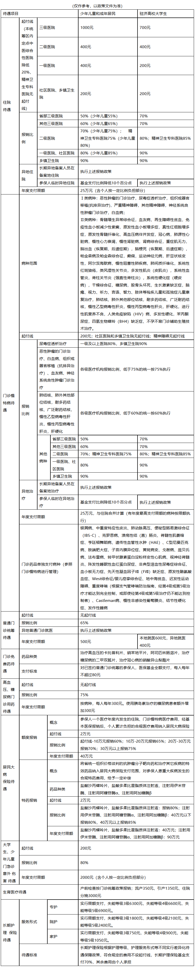 鸡西医保报销范围(城乡居民医保报销范围)