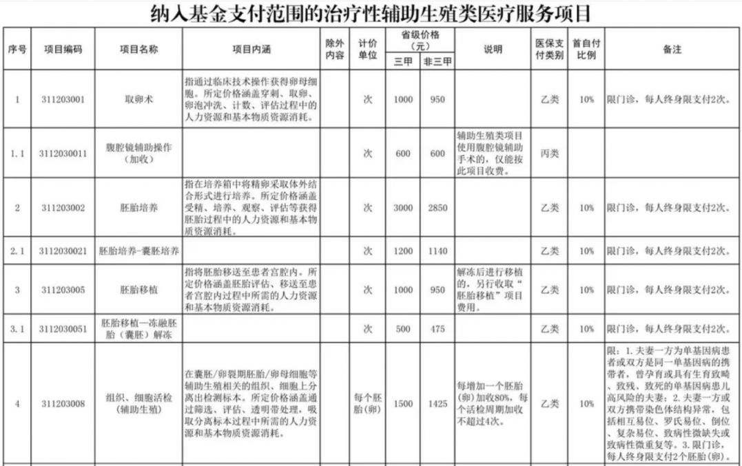 鸡西辅助生殖纳入医保(辅助生殖纳入医保惠及百万人)