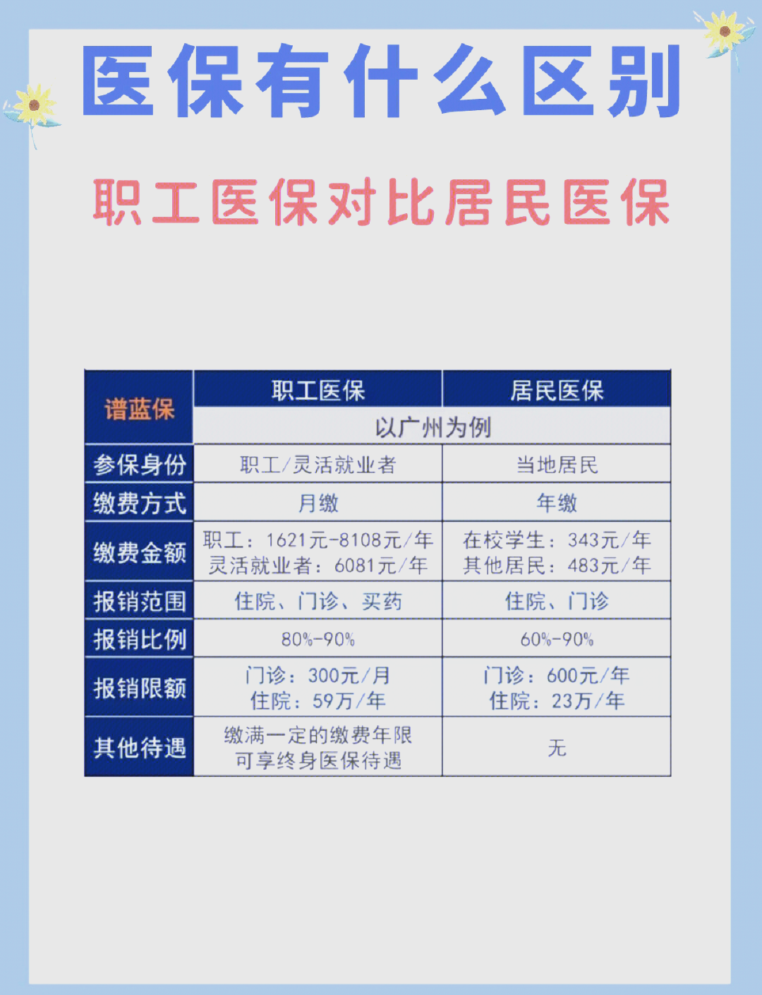 职工医保和居民医保的区别(北京职工医保和居民医保的区别) 职工医保和居民医保的区别(北京职工医保和居民医保的区别)
