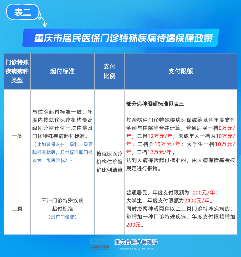 鸡西重庆医保(重庆医保要交多少年才能终身享受)