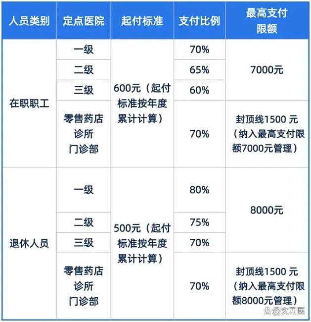 鸡西市医保报销比例(郑州市医保报销比例)
